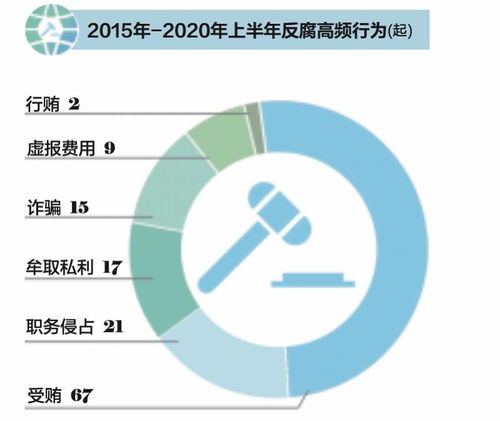 互聯(lián)網(wǎng)反腐風暴常態(tài)化 上半年中高層涉案攀升，電商與游戲運營成風險高發(fā)區(qū)