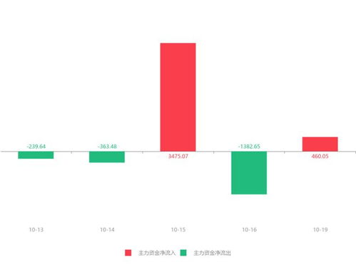 國農科技急速拉升6.17%，主力資金凈流入460.05萬元，互聯網游戲運營業務引關注